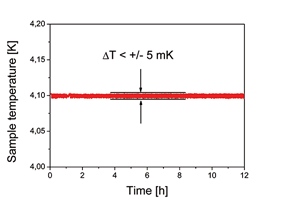 attoDRY1000 Temperature stability