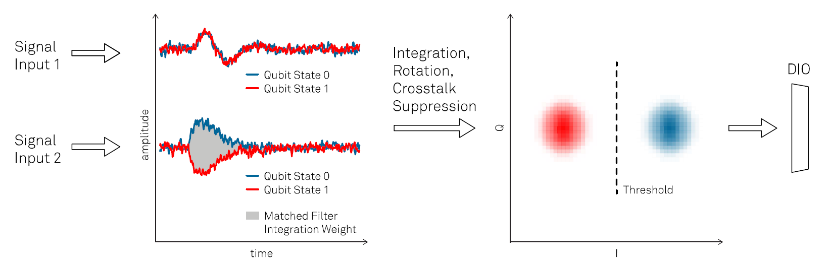 UHFQA signal processing